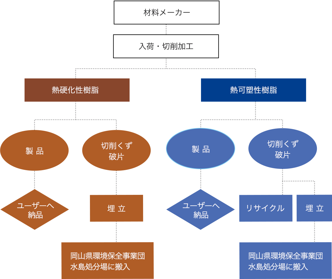 産業廃棄物の管理について