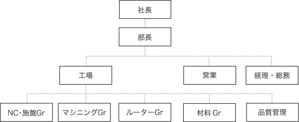 組織図