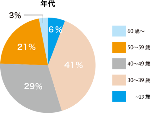 年代