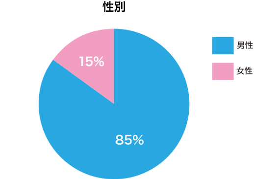 性別