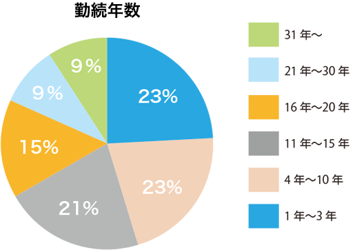 勤続年数