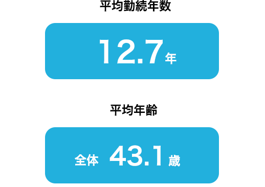 平均勤続年数・平均年齢